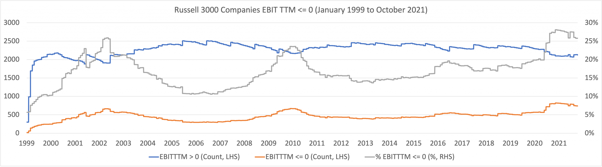 More than half of U.S. growth stocks have negative earnings, says GMO