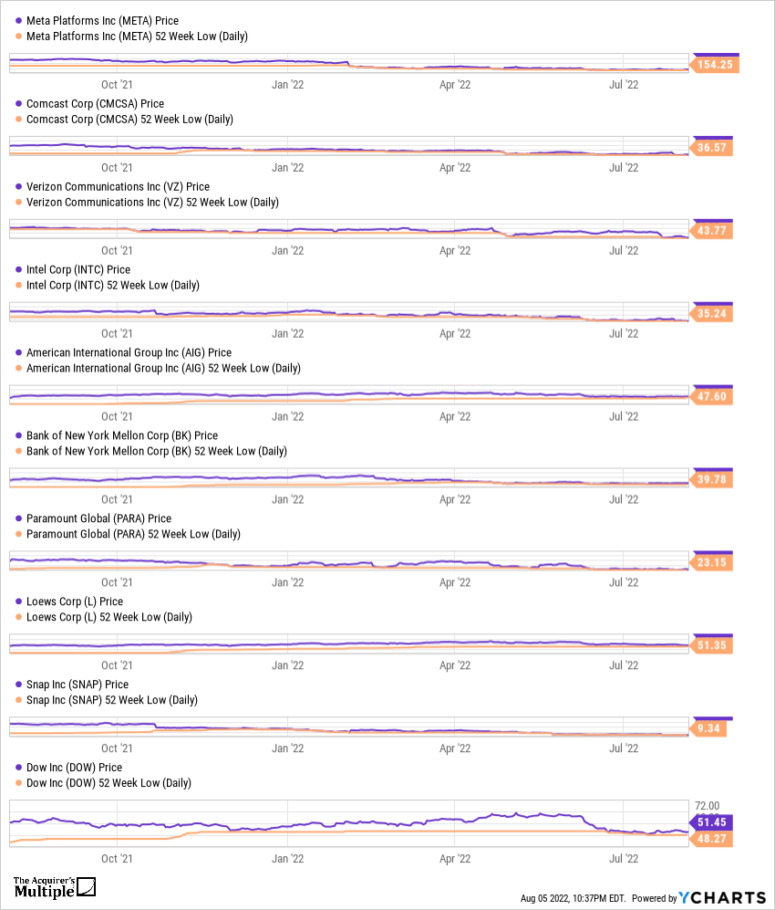 10 Big Named Companies Near 52 Week Lows @Ycharts | The Acquirer's ...