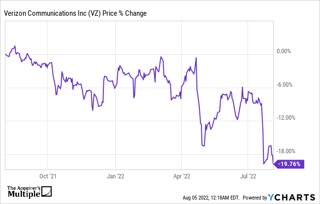 Is Verizon Communications Inc Vz A Great Value Stock Ycharts The Acquirers Multiple® 
