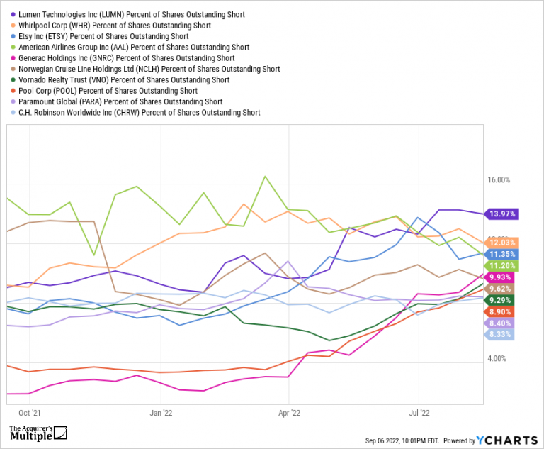 The Top 10 Most Shorted Stocks (S&P500) ycharts The Acquirer's Multiple®