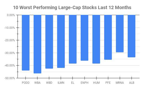Large-Cap Stocks In Trouble: Here Are The 10 Worst Performers Over The ...